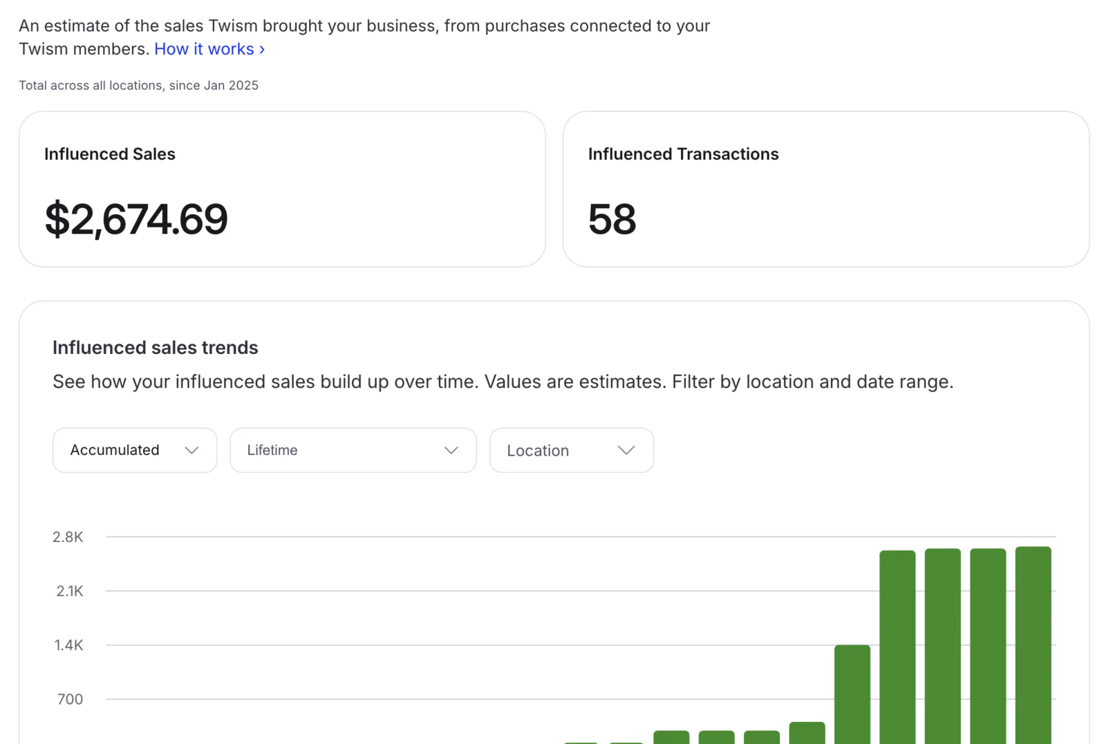 Reports & Revenue in the Twism portal: influenced sales and influenced transactions, with a month-by-month chart.