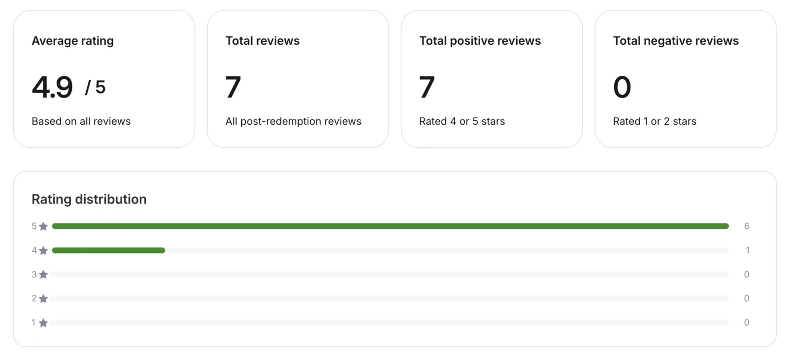 Reviews in the Twism portal: average rating, totals and the rating distribution.